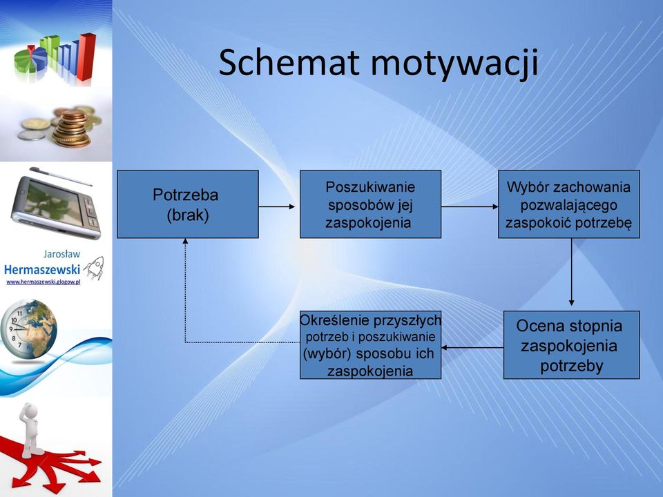 potrzebę Określenie przyszłych potrzeb i poszukiwanie