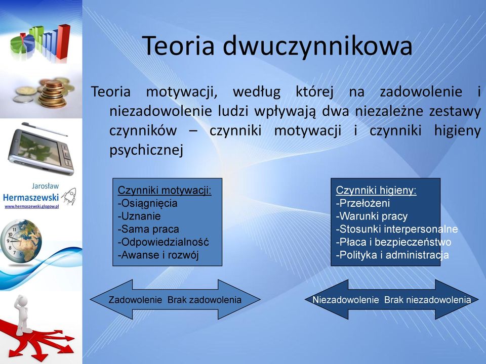 -Uznanie -Sama praca -Odpowiedzialność -Awanse i rozwój Czynniki higieny: -Przełożeni -Warunki pracy -Stosunki