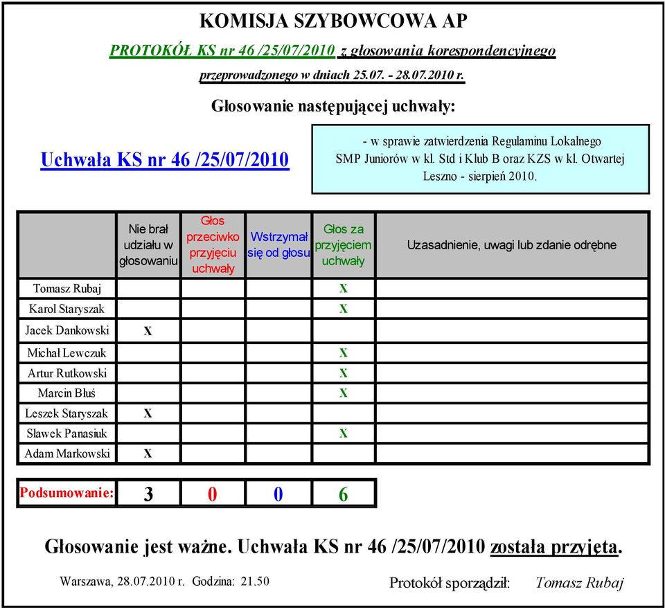 Tomasz Rubaj Karol Staryszak Jacek Dankowski Michał Lewczuk Artur Rutkowski Marcin Błuś Leszek Staryszak Sławek Panasiuk Adam Markowski Podsumowanie: Nie brał udziału w głosowaniu Głos