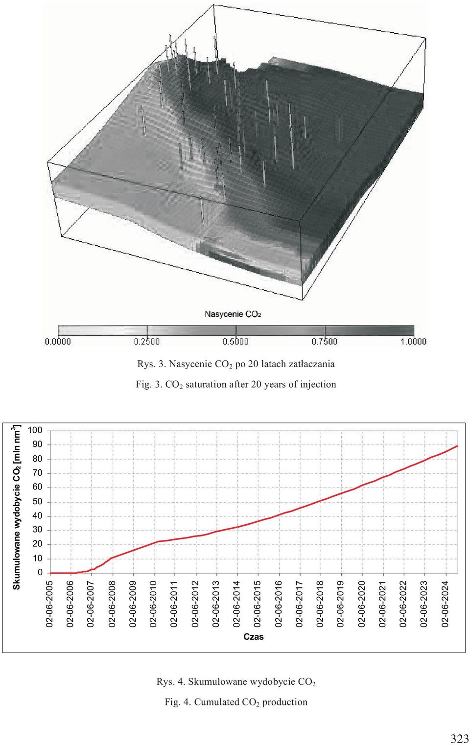 CO 2 saturation after 20 years of injection Skumulowane wydobycie CO2 [mln nm 3 ] 100 90 80 70 60 50 40 30 20 10 0