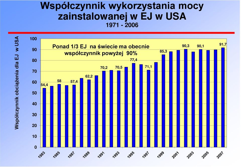 50 40 30 20 54,4 Ponad 1/3 EJ na świecie ma obecnie