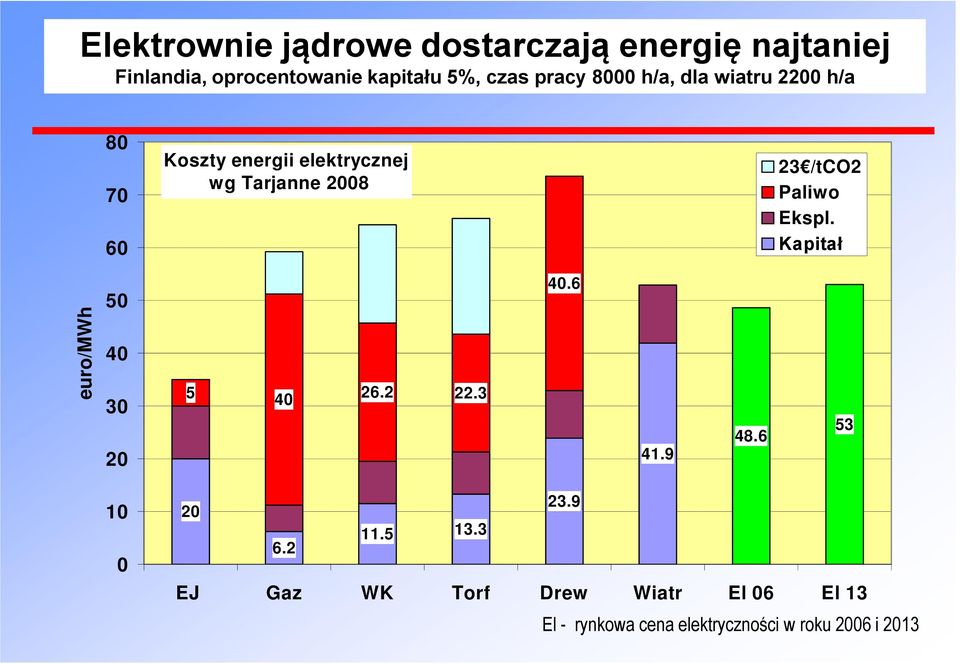 /tco2 Paliwo Ekspl. Kapitał euro/mwh 50 40 30 20 5 40 26.2 22.3 40.6 41.9 48.6 53 10 0 23.