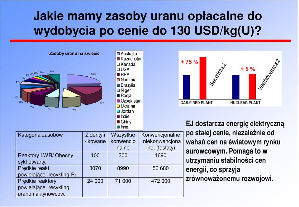 Prędkie reaktory powielające, recykling uranu i aktynowców. 24% 17% Zidentyfi - kowane Australia Kazachstan Kanada USA RPA Namibia Brazylia Niger Rosja.