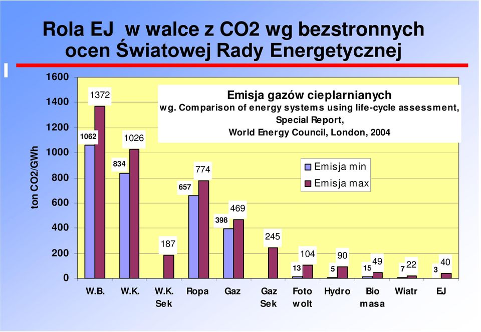Comparison of energy systems using life-cycle assessment, Special Report, World Energy Council, London,