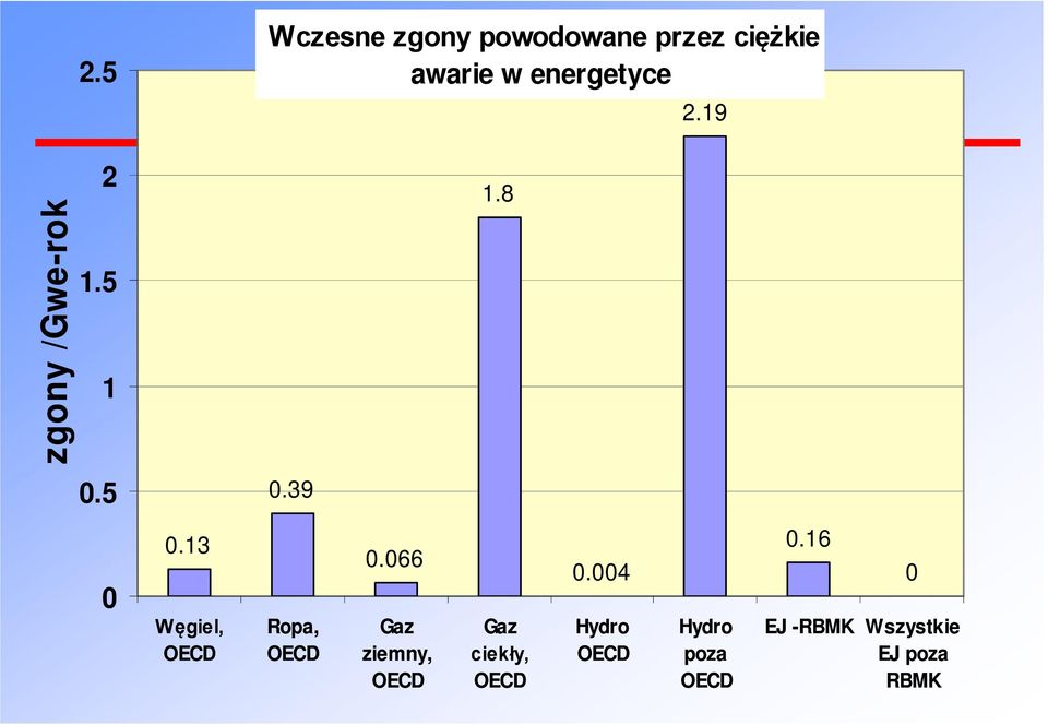 13 Węgiel, OECD Ropa, OECD 0.