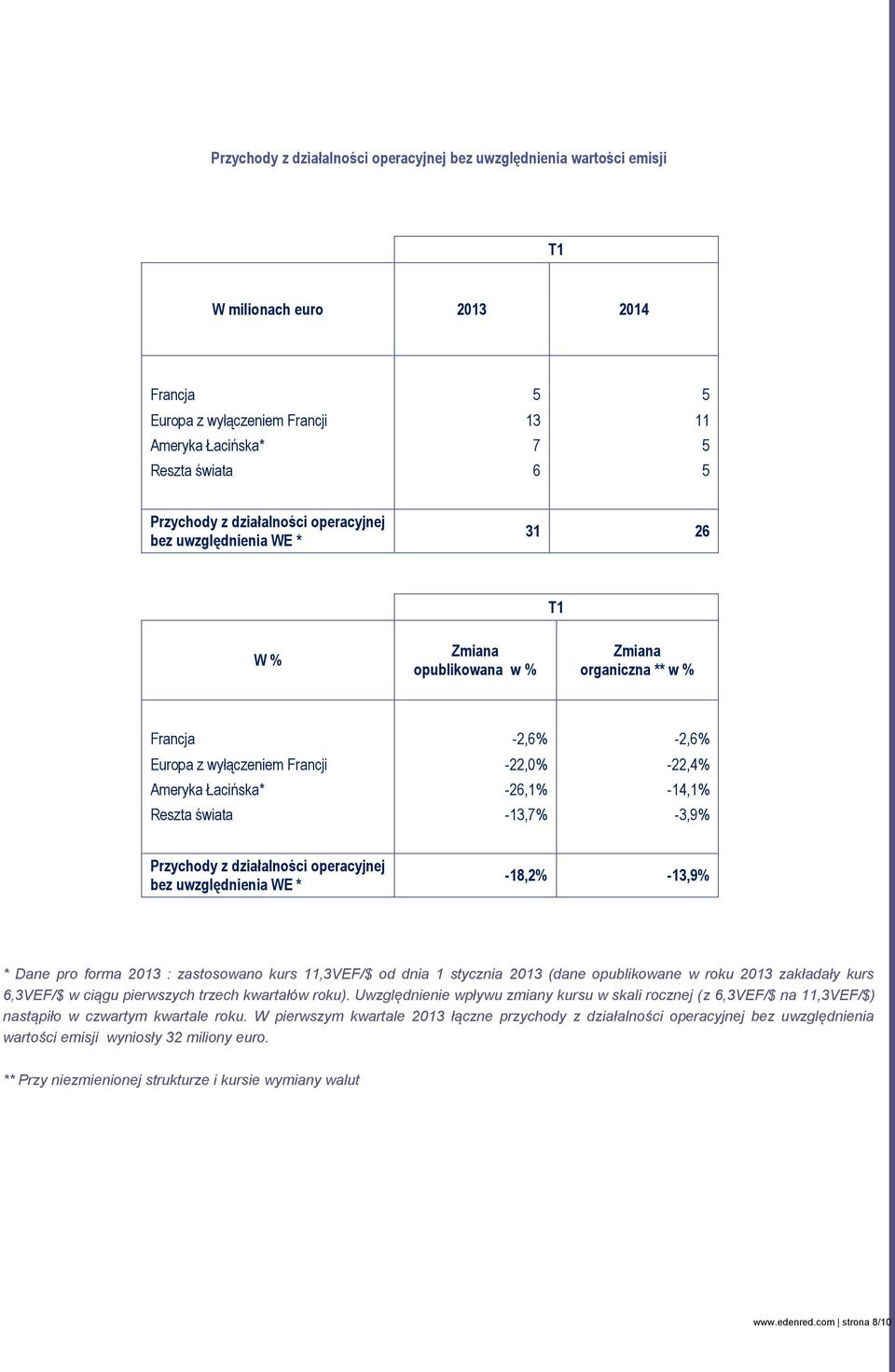 świata -13,7% -3,9% Przychody z działalności operacyjnej bez uwzględnienia WE * -18,2% -13,9% * Dane pro forma 2013 : zastosowano kurs 11,3VEF/$ od dnia 1 stycznia 2013 (dane opublikowane w roku 2013