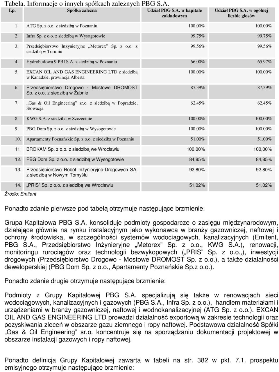 z siedzibą w Poznaniu 66,00% 65,97% 5. EXCAN OIL AND GAS ENGINEERING LTD z siedzibą w Kanadzie, prowincja Alberta 6. Przedsiębiorstwo Drogowo - Mostowe DROMOST Sp. z o.o. z siedzibą w śabnie 7.