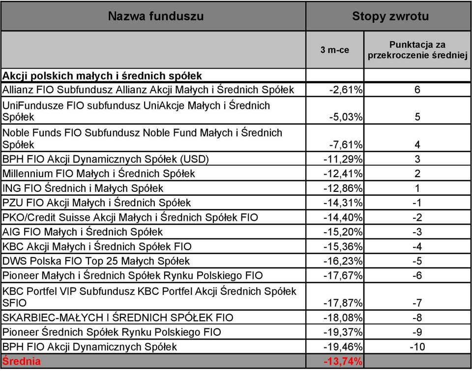 PZU FIO Akcji Małych i Średnich Spółek -14,31% -1 PKO/Credit Suisse Akcji Małych i Średnich Spółek FIO -14,40% -2 AIG FIO Małych i Średnich Spółek -15,20% -3 KBC Akcji Małych i Średnich Spółek FIO