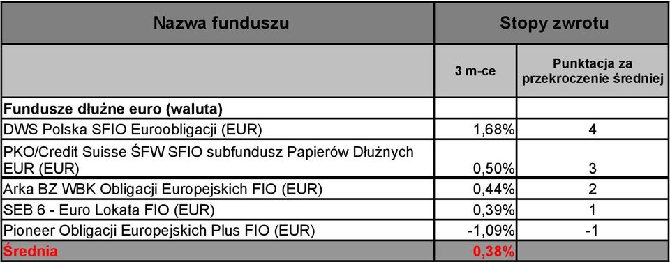 Arka BZ WBK Obligacji Europejskich FIO (EUR) 0,44% 2 SEB 6 - Euro Lokata FIO