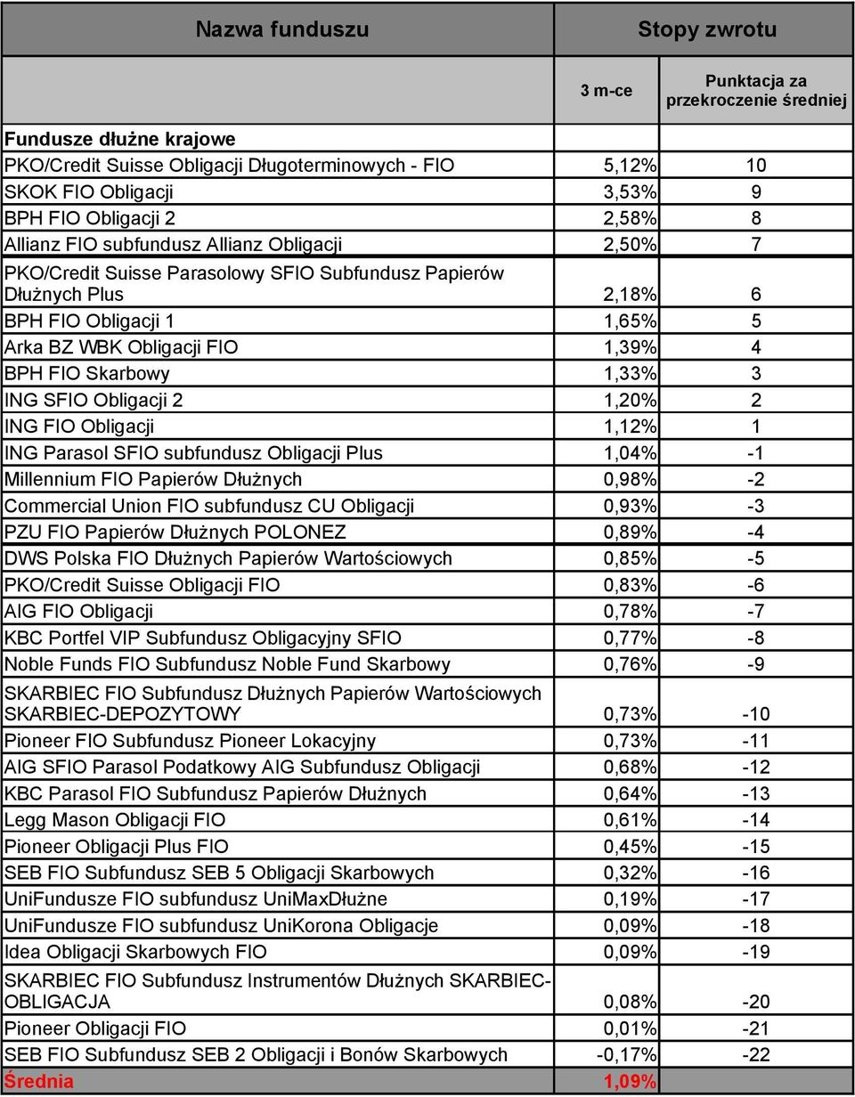 1,12% 1 ING Parasol SFIO subfundusz Obligacji Plus 1,04% -1 Millennium FIO Papierów Dłużnych 0,98% -2 Commercial Union FIO subfundusz CU Obligacji 0,93% -3 PZU FIO Papierów Dłużnych POLONEZ 0,89% -4