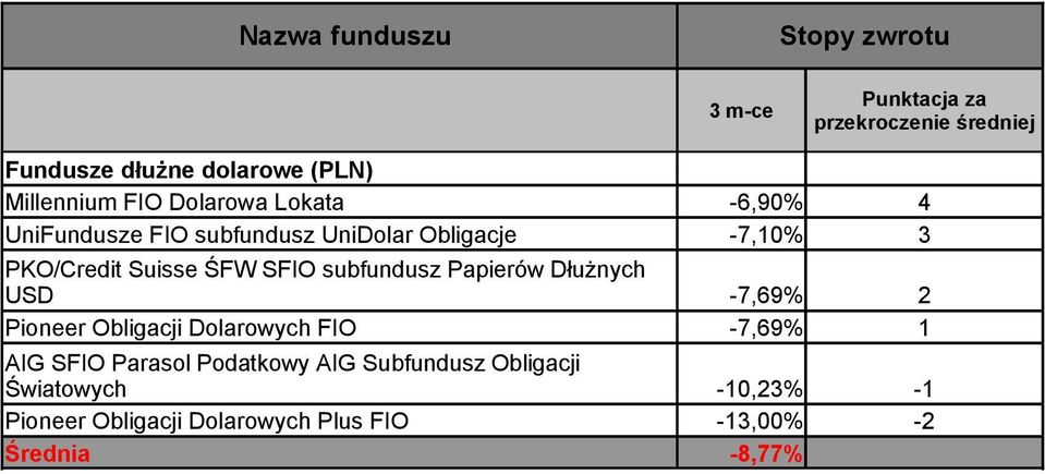 Dłużnych USD -7,69% 2 Pioneer Obligacji Dolarowych FIO -7,69% 1 AIG SFIO Parasol Podatkowy