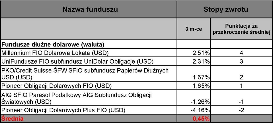 USD (USD) 1,67% 2 Pioneer Obligacji Dolarowych FIO (USD) 1,65% 1 AIG SFIO Parasol Podatkowy AIG