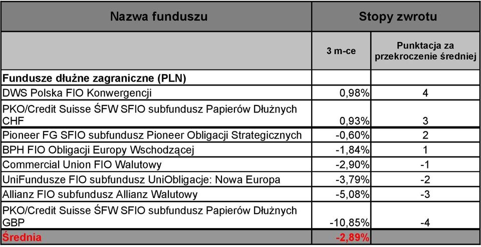 Wschodzącej -1,84% 1 Commercial Union FIO Walutowy -2,90% -1 UniFundusze FIO subfundusz UniObligacje: Nowa Europa -3,79%