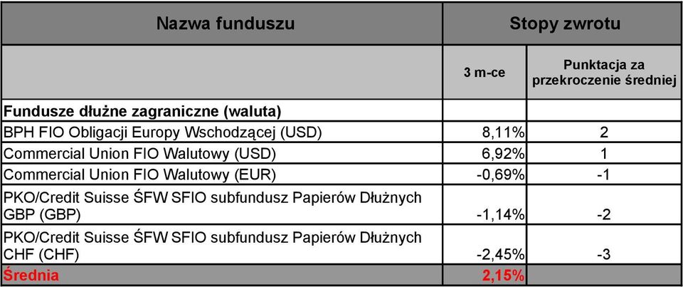 -0,69% -1 PKO/Credit Suisse ŚFW SFIO subfundusz Papierów Dłużnych GBP (GBP) -1,14% -2