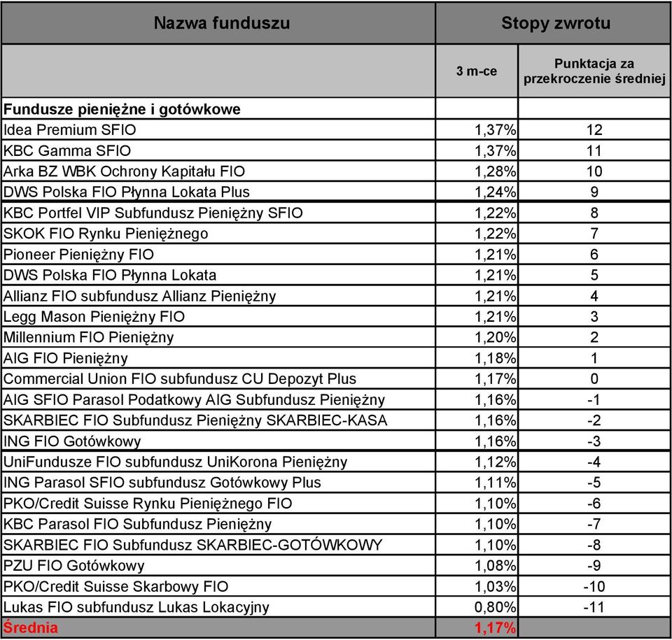 1,21% 3 Millennium FIO Pieniężny 1,20% 2 AIG FIO Pieniężny 1,18% 1 Commercial Union FIO subfundusz CU Depozyt Plus 1,17% 0 AIG SFIO Parasol Podatkowy AIG Subfundusz Pieniężny 1,16% -1 SKARBIEC FIO