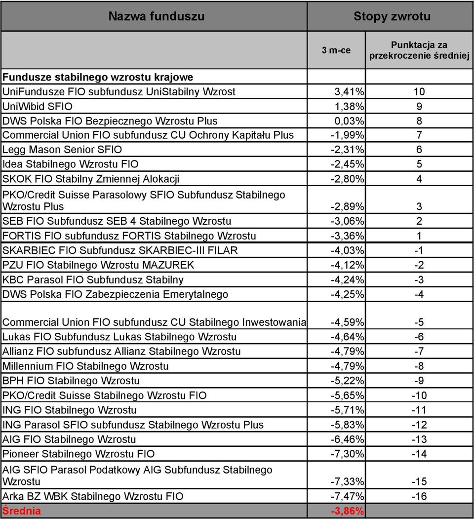 Stabilnego Wzrostu Plus -2,89% 3 SEB FIO Subfundusz SEB 4 Stabilnego Wzrostu -3,06% 2 FORTIS FIO subfundusz FORTIS Stabilnego Wzrostu -3,36% 1 SKARBIEC FIO Subfundusz SKARBIEC-III FILAR -4,03% -1 PZU