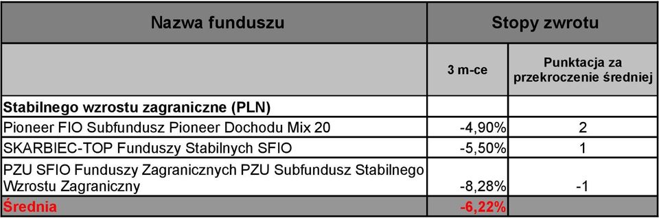 Stabilnych SFIO -5,50% 1 PZU SFIO Funduszy Zagranicznych