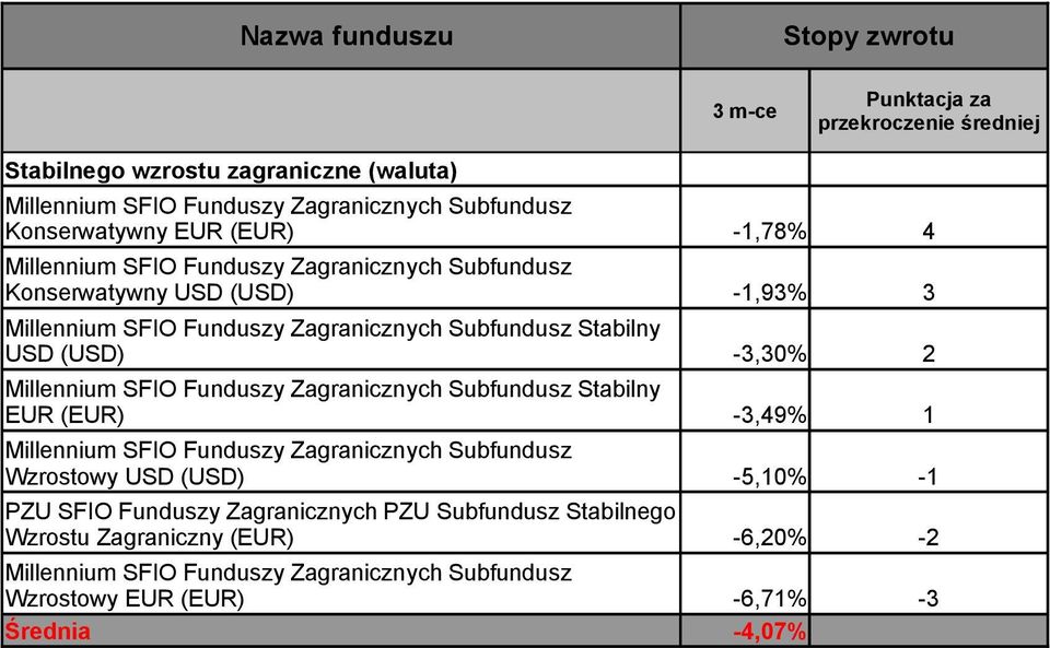 Stabilny EUR (EUR) Millennium SFIO Funduszy Zagranicznych Subfundusz Wzrostowy USD (USD) PZU SFIO Funduszy Zagranicznych PZU Subfundusz Stabilnego Wzrostu