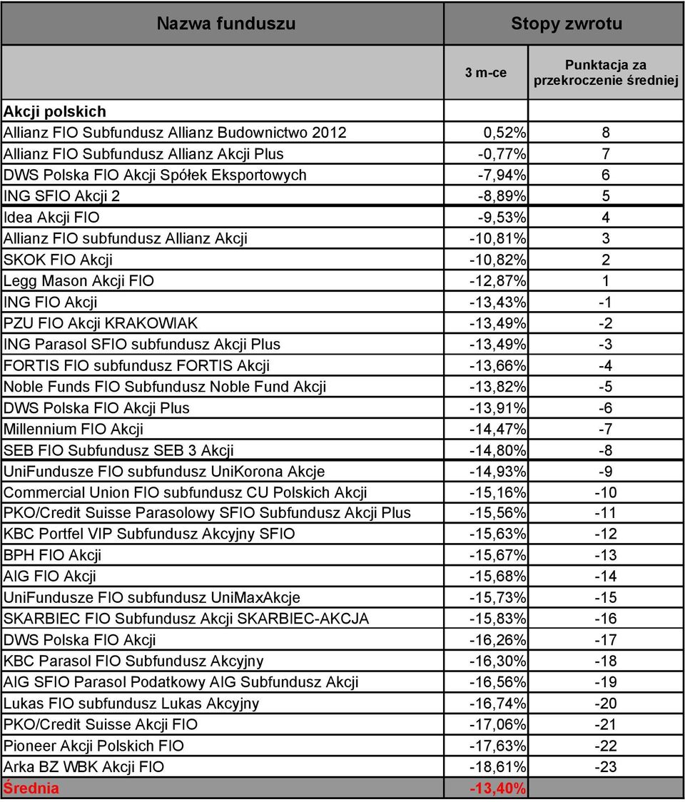 SFIO subfundusz Akcji Plus -13,49% -3 FORTIS FIO subfundusz FORTIS Akcji -13,66% -4 Noble Funds FIO Subfundusz Noble Fund Akcji -13,82% -5 DWS Polska FIO Akcji Plus -13,91% -6 Millennium FIO Akcji