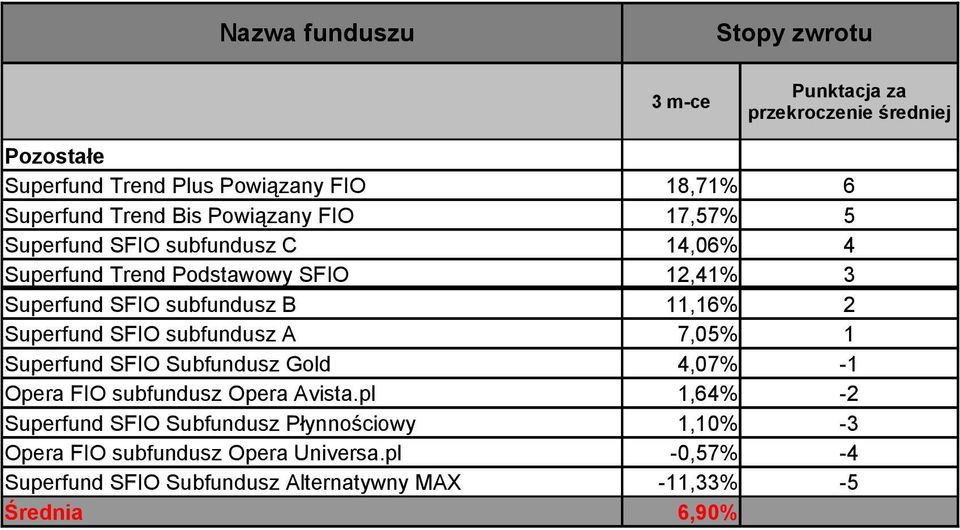 Superfund SFIO Subfundusz Gold 4,07% -1 Opera FIO subfundusz Opera Avista.