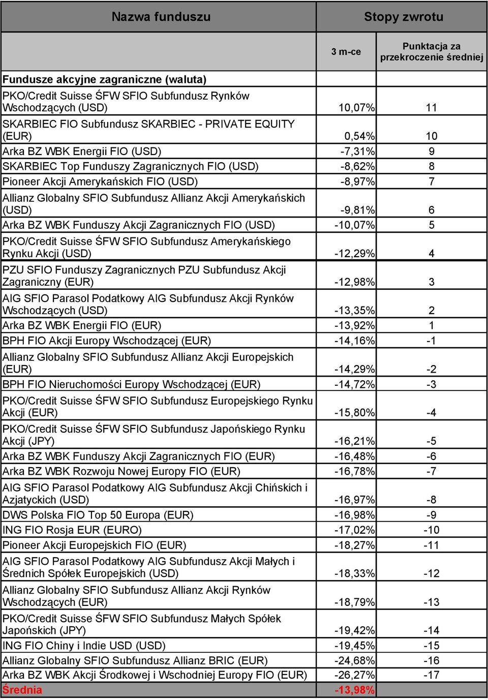 Arka BZ WBK Funduszy Akcji Zagranicznych FIO (USD) -10,07% 5 PKO/Credit Suisse ŚFW SFIO Subfundusz Amerykańskiego Rynku Akcji (USD) PZU SFIO Funduszy Zagranicznych PZU Subfundusz Akcji Zagraniczny