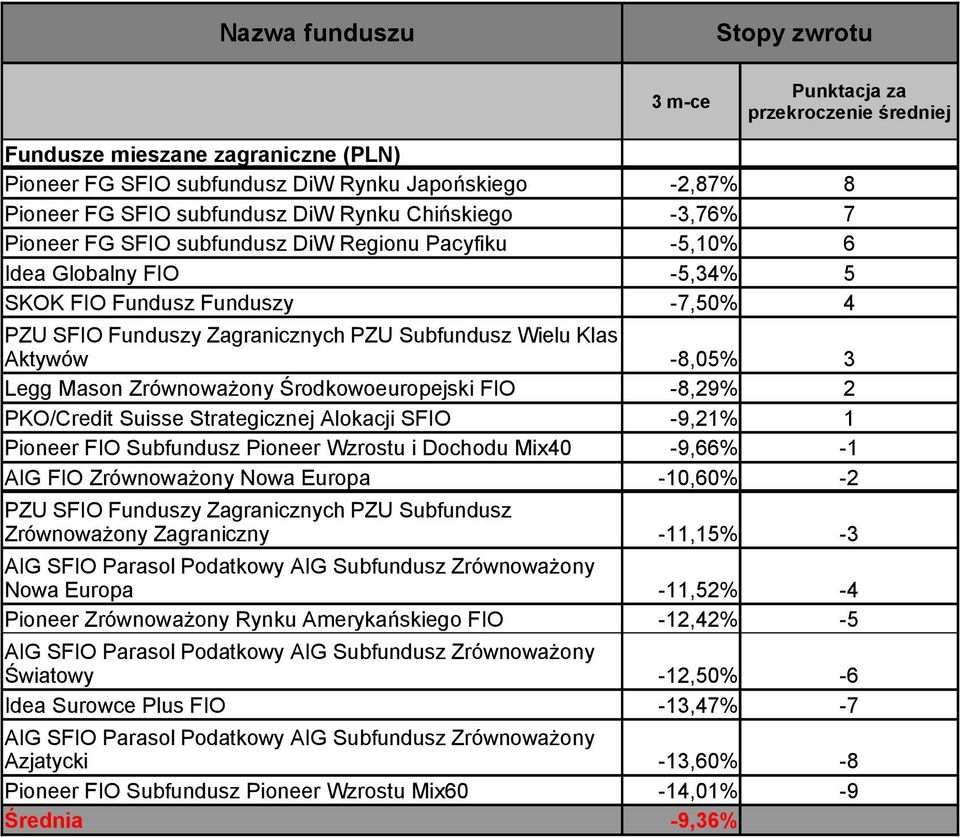 2 PKO/Credit Suisse Strategicznej Alokacji SFIO -9,21% 1 Pioneer FIO Subfundusz Pioneer Wzrostu i Dochodu Mix40-9,66% -1 AIG FIO Zrównoważony Nowa Europa -10,60% -2 PZU SFIO Funduszy Zagranicznych