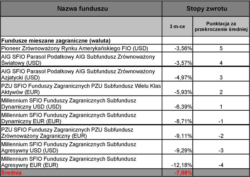 USD (USD) Millennium SFIO Funduszy Zagranicznych Subfundusz Dynamiczny EUR (EUR) PZU SFIO Funduszy Zagranicznych PZU Subfundusz Zrównoważony Zagraniczny (EUR) Millennium SFIO Funduszy