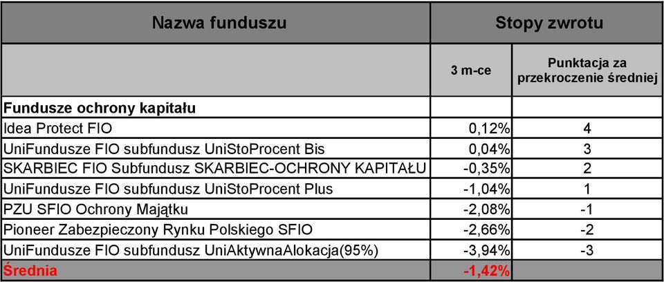 UniStoProcent Plus -1,04% 1 PZU SFIO Ochrony Majątku -2,08% -1 Pioneer Zabezpieczony Rynku