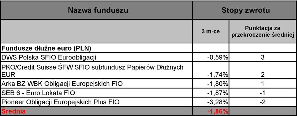 Arka BZ WBK Obligacji Europejskich FIO -1,80% 1 SEB 6 - Euro Lokata