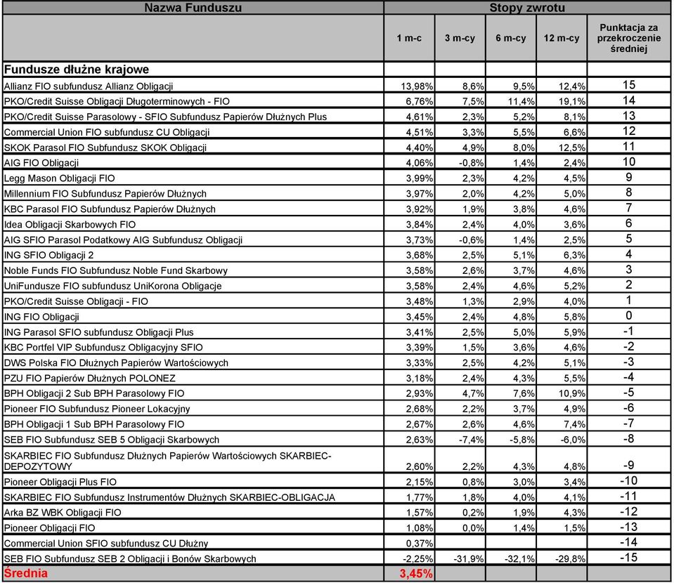 AIG FIO Obligacji 4,06% -0,8% 1,4% 2,4% 10 Legg Mason Obligacji FIO 3,99% 2,3% 4,2% 4,5% 9 Millennium FIO Subfundusz Papierów Dłużnych 3,97% 2,0% 4,2% 5,0% 8 KBC Parasol FIO Subfundusz Papierów