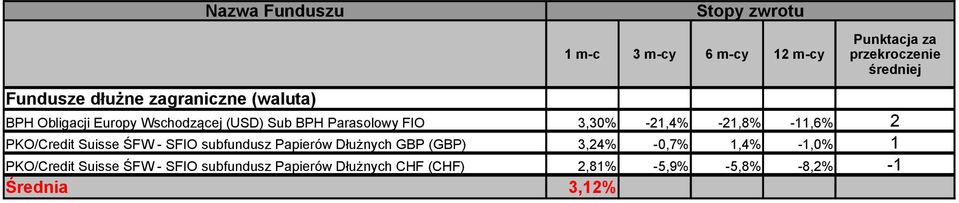 subfundusz Papierów Dłużnych GBP (GBP) 3,24% -0,7% 1,4% -1,0% 1 PKO/Credit Suisse