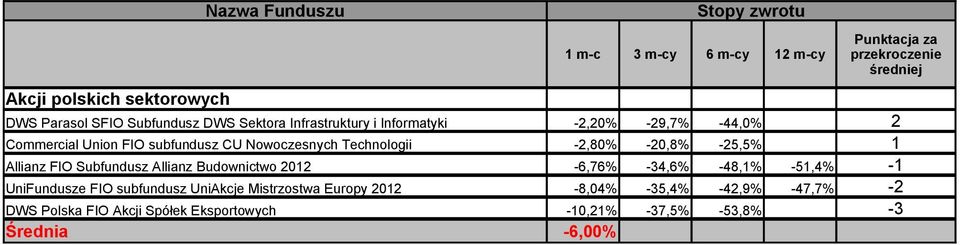 Subfundusz Allianz Budownictwo 2012-6,76% -34,6% -48,1% -51,4% -1 UniFundusze FIO subfundusz UniAkcje