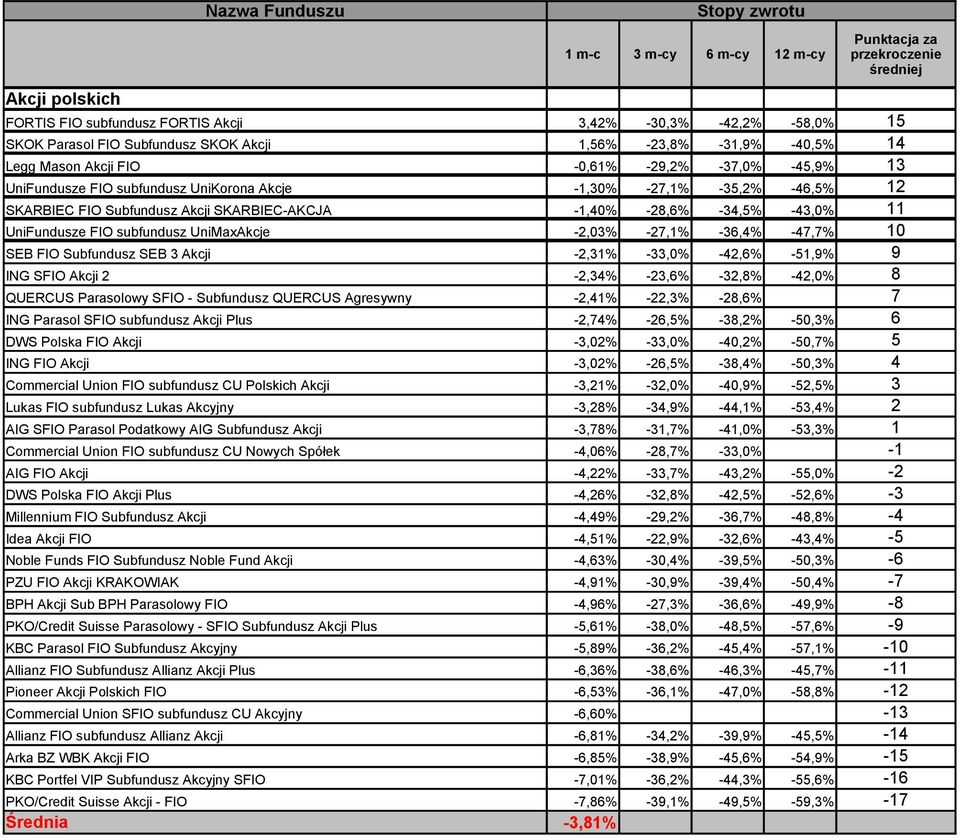 -27,1% -36,4% -47,7% 10 SEB FIO Subfundusz SEB 3 Akcji -2,31% -33,0% -42,6% -51,9% 9 ING SFIO Akcji 2-2,34% -23,6% -32,8% -42,0% 8 QUERCUS Parasolowy SFIO - Subfundusz QUERCUS Agresywny -2,41% -22,3%