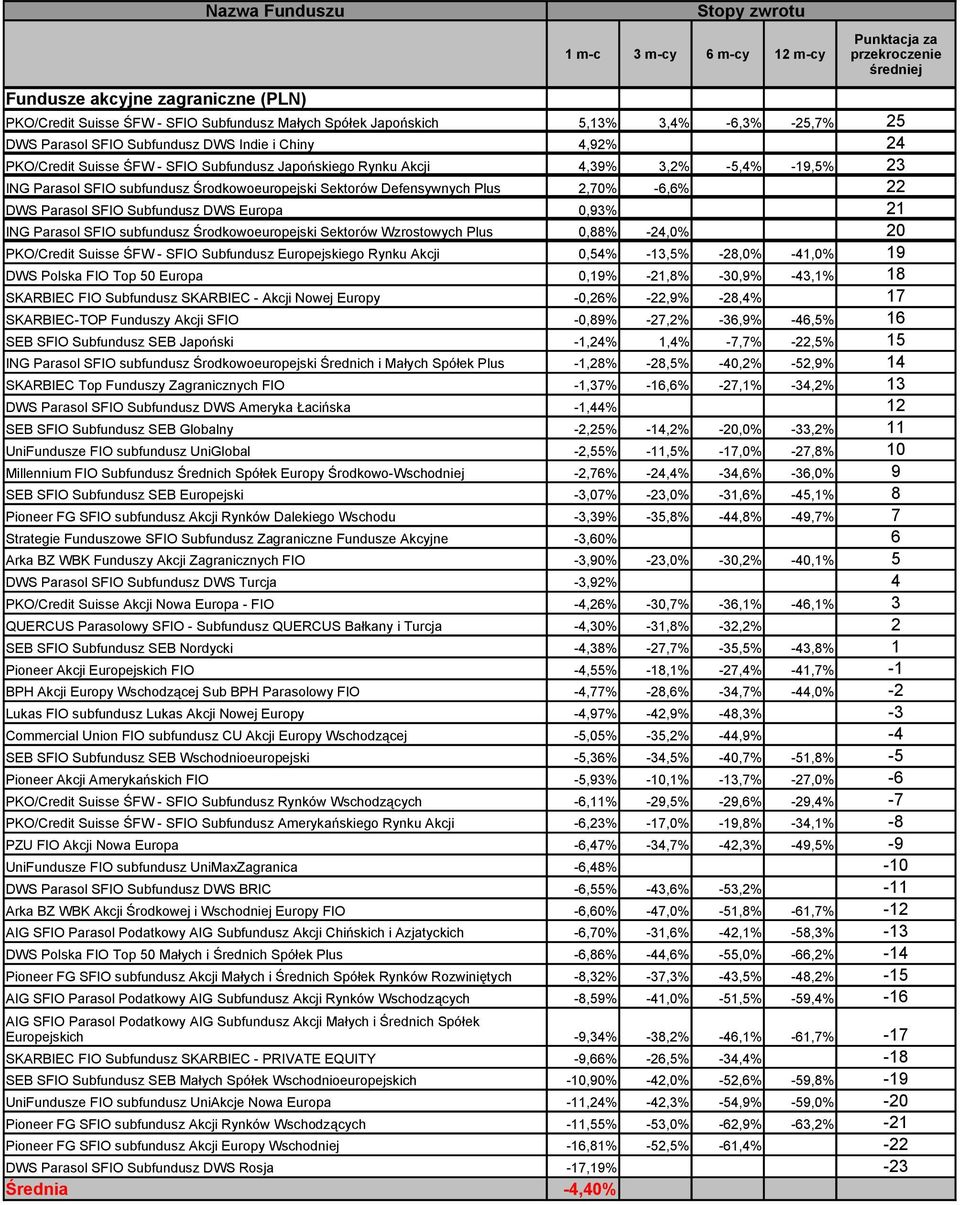 Europa 0,93% 21 ING Parasol SFIO subfundusz Środkowoeuropejski Sektorów Wzrostowych Plus 0,88% -24,0% 20 PKO/Credit Suisse ŚFW - SFIO Subfundusz Europejskiego Rynku Akcji 0,54% -13,5% -28,0% -41,0%