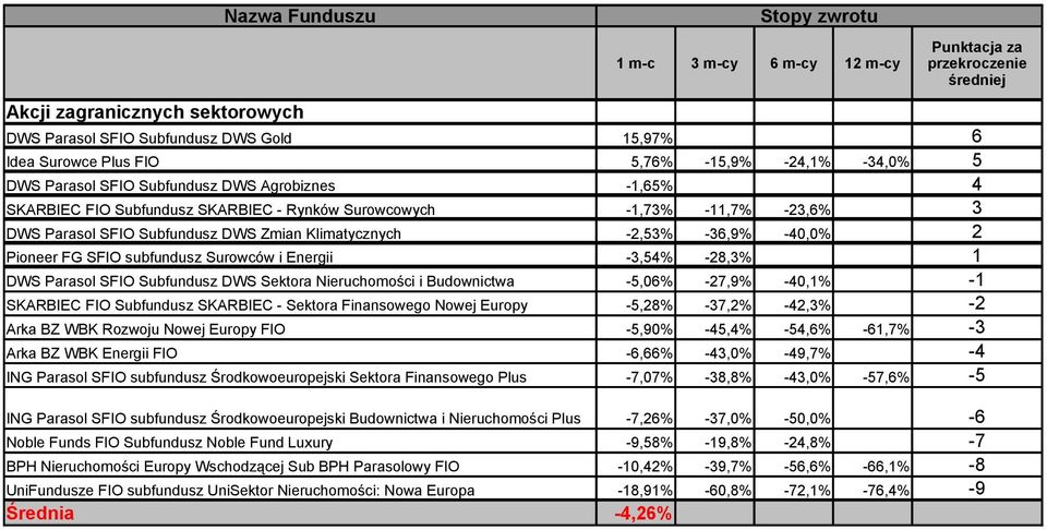 1 DWS Parasol SFIO Subfundusz DWS Sektora Nieruchomości i Budownictwa -5,06% -27,9% -40,1% -1 SKARBIEC FIO Subfundusz SKARBIEC - Sektora Finansowego Nowej Europy -5,28% -37,2% -42,3% -2 Arka BZ WBK
