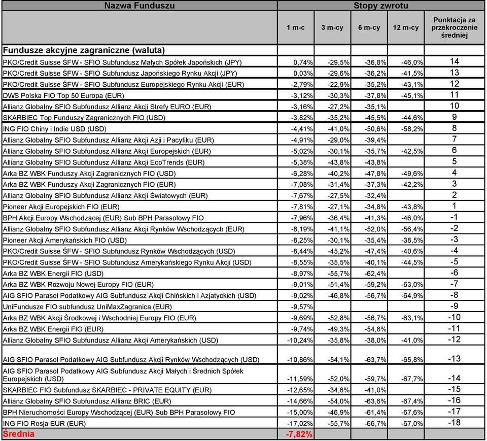 -37,8% -45,1% 11 Allianz Globalny SFIO Subfundusz Allianz Akcji Strefy EURO (EUR) -3,16% -27,2% -35,1% 10 SKARBIEC Top Funduszy Zagranicznych FIO (USD) -3,82% -35,2% -45,5% -44,6% 9 ING FIO Chiny i