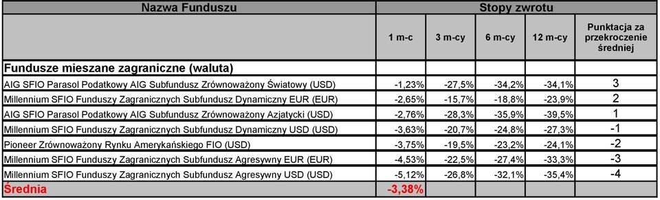 Funduszy Zagranicznych Subfundusz Dynamiczny USD (USD) -3,63% -20,7% -24,8% -27,3% -1 Pioneer Zrównoważony Rynku Amerykańskiego FIO (USD) -3,75% -19,5% -23,2% -24,1% -2 Millennium SFIO