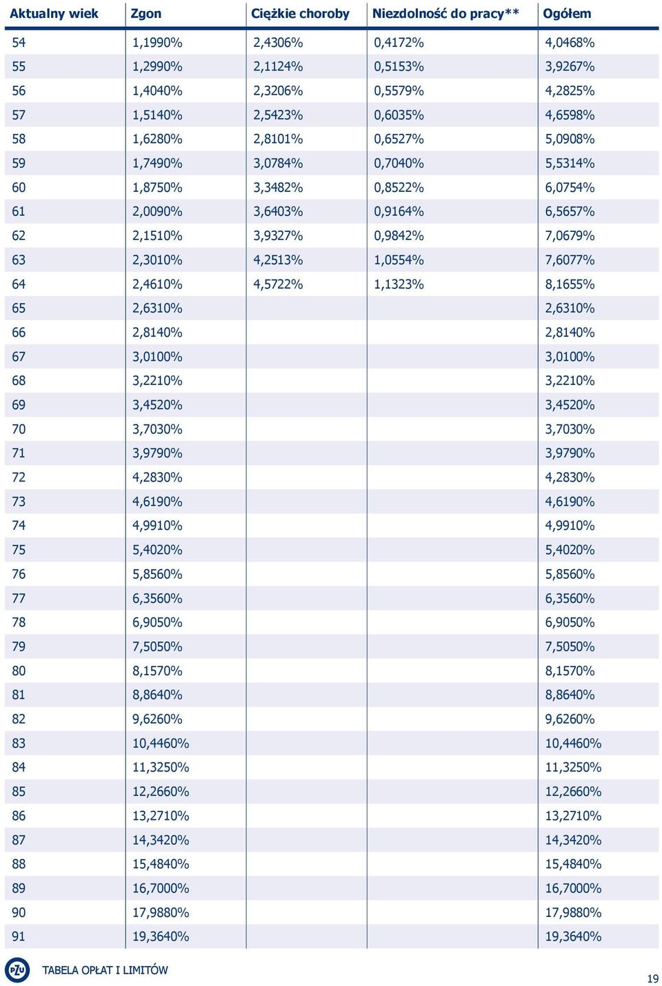 4,2513% 1,0554% 7,6077% 64 2,4610% 4,5722% 1,1323% 8,1655% 65 2,6310% 2,6310% 66 2,8140% 2,8140% 67 3,0100% 3,0100% 68 3,2210% 3,2210% 69 3,4520% 3,4520% 70 3,7030% 3,7030% 71 3,9790% 3,9790% 72