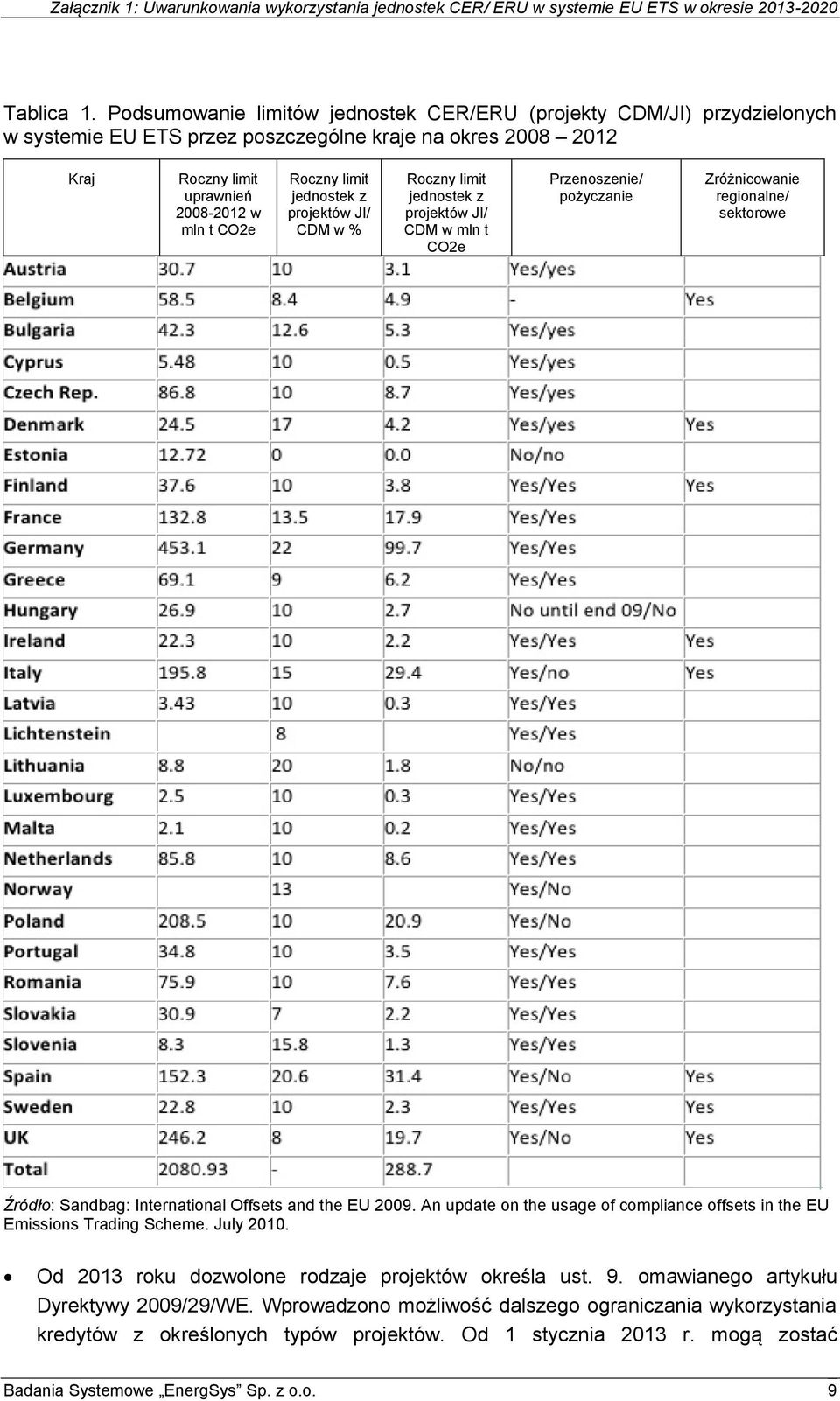 limit jednostek z projektów JI/ CDM w % Roczny limit jednostek z projektów JI/ CDM w mln t CO2e Przenoszenie/ pożyczanie Zróżnicowanie regionalne/ sektorowe Źródło: Sandbag: International