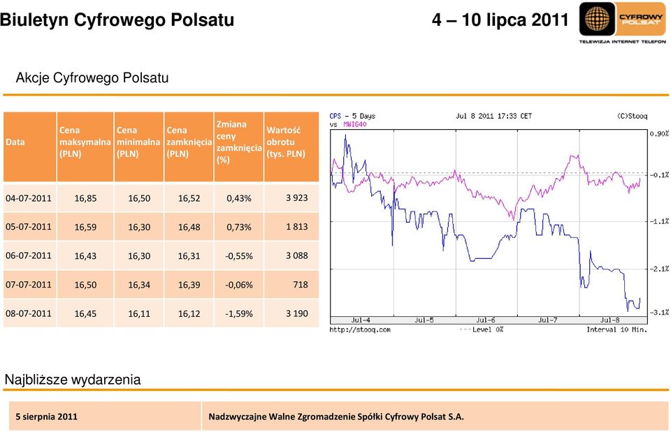 PLN) (%) 04-07-2011 16,85 16,50 16,52 0,43% 3 923 05-07-2011 16,59 16,30 16,48 0,73% 1 813 06-07-2011 16,43