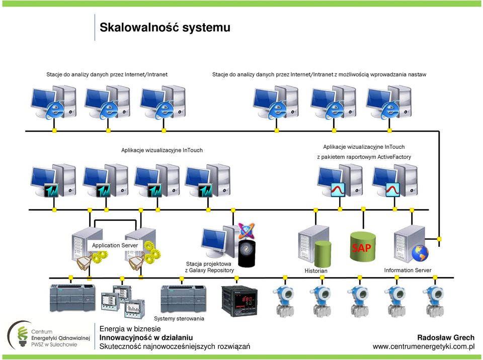 InTouch Aplikacje wizualizacyjne InTouch z pakietem raportowym ActiveFactory Application