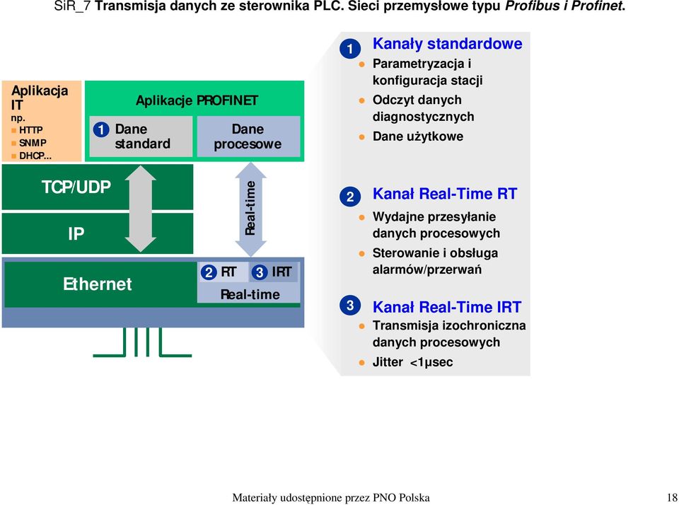 Odczyt danych diagnostycznych Dane użytkowe TCP/UDP IP Ethernet Real-time 2 RT 3 IRT Real-time 2 3 Kanał Real-Time