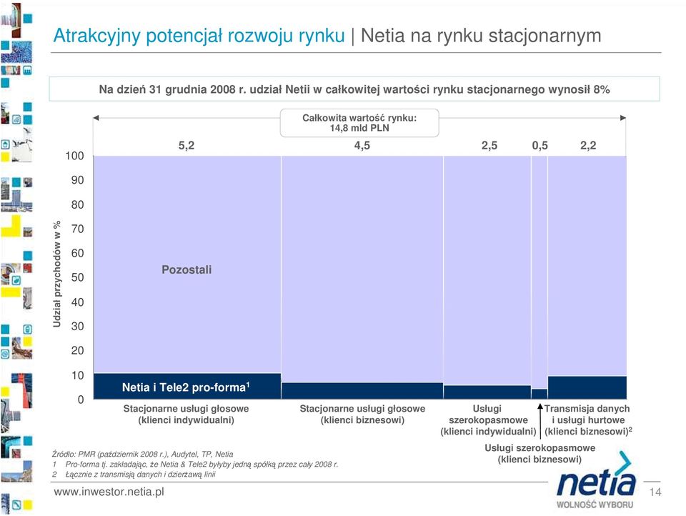 Netia i Tele2 pro-forma 1 Stacjonarne usługi głosowe (klienci indywidualni) Źródło: PMR (październik 28 r.), Audytel, TP, Netia 1 Pro-forma tj.