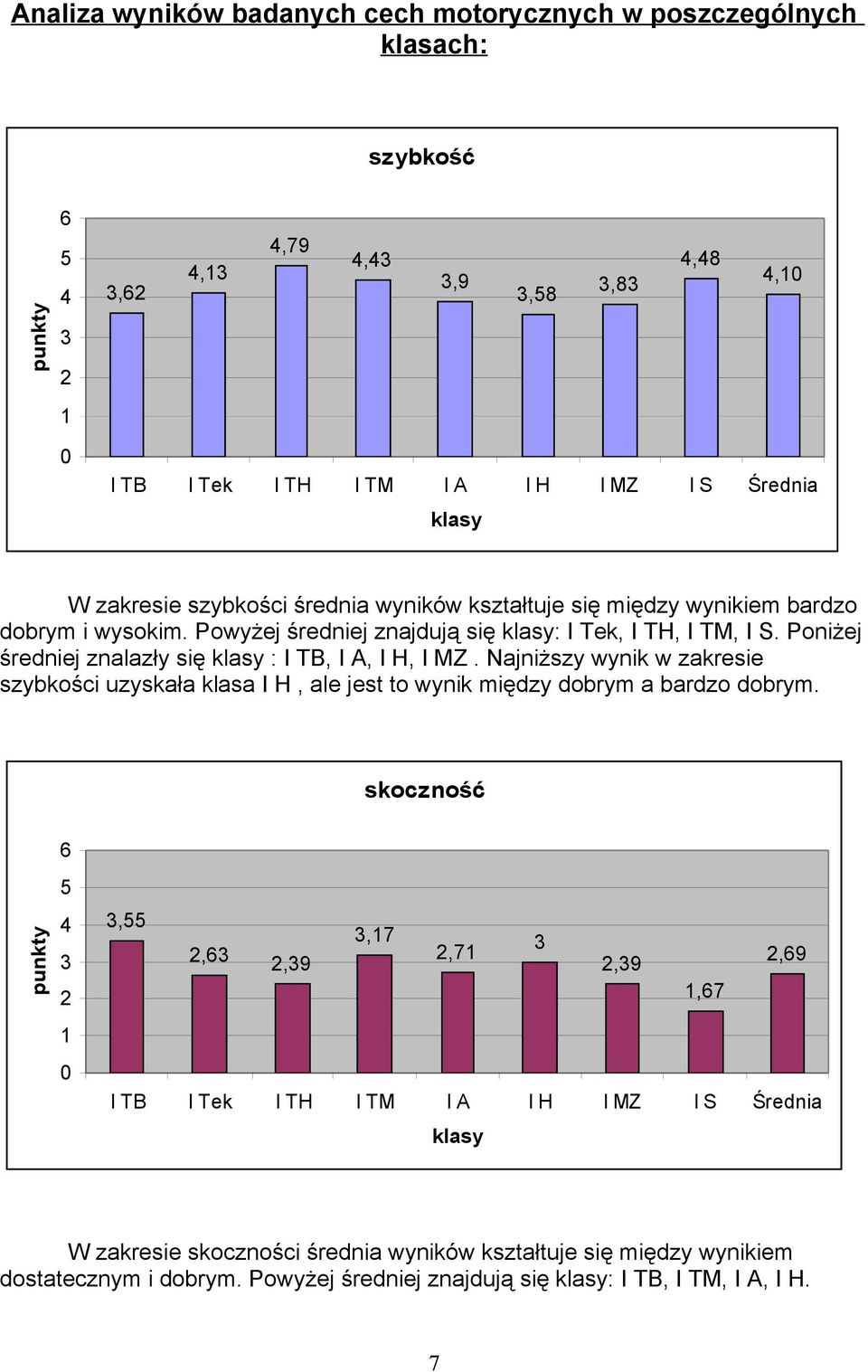 Poniżej średniej znalazły się : I TB, I A, I H, I MZ.