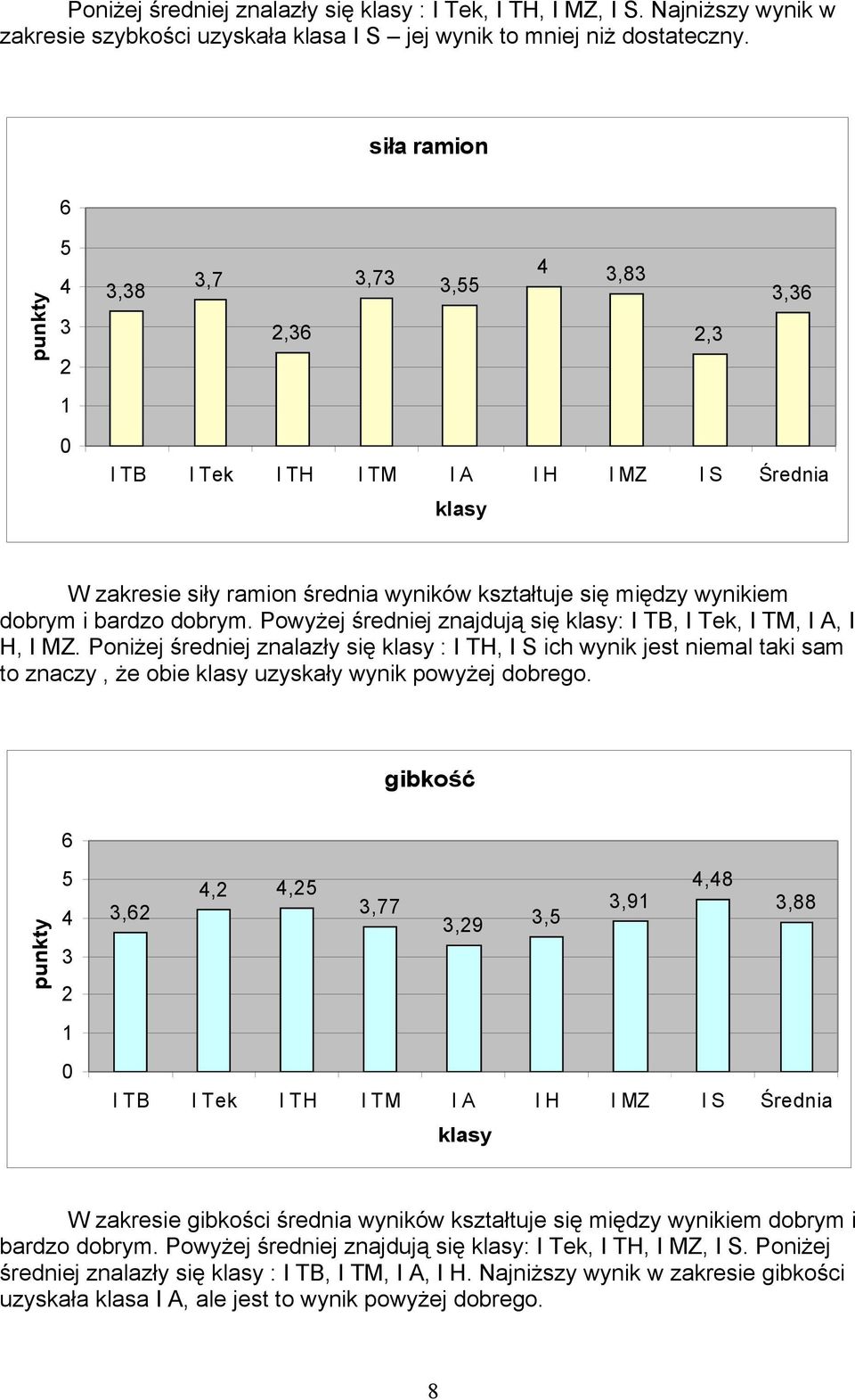Poniżej średniej znalazły się : I TH, I S ich wynik jest niemal taki sam to znaczy, że obie uzyskały wynik powyżej dobrego.