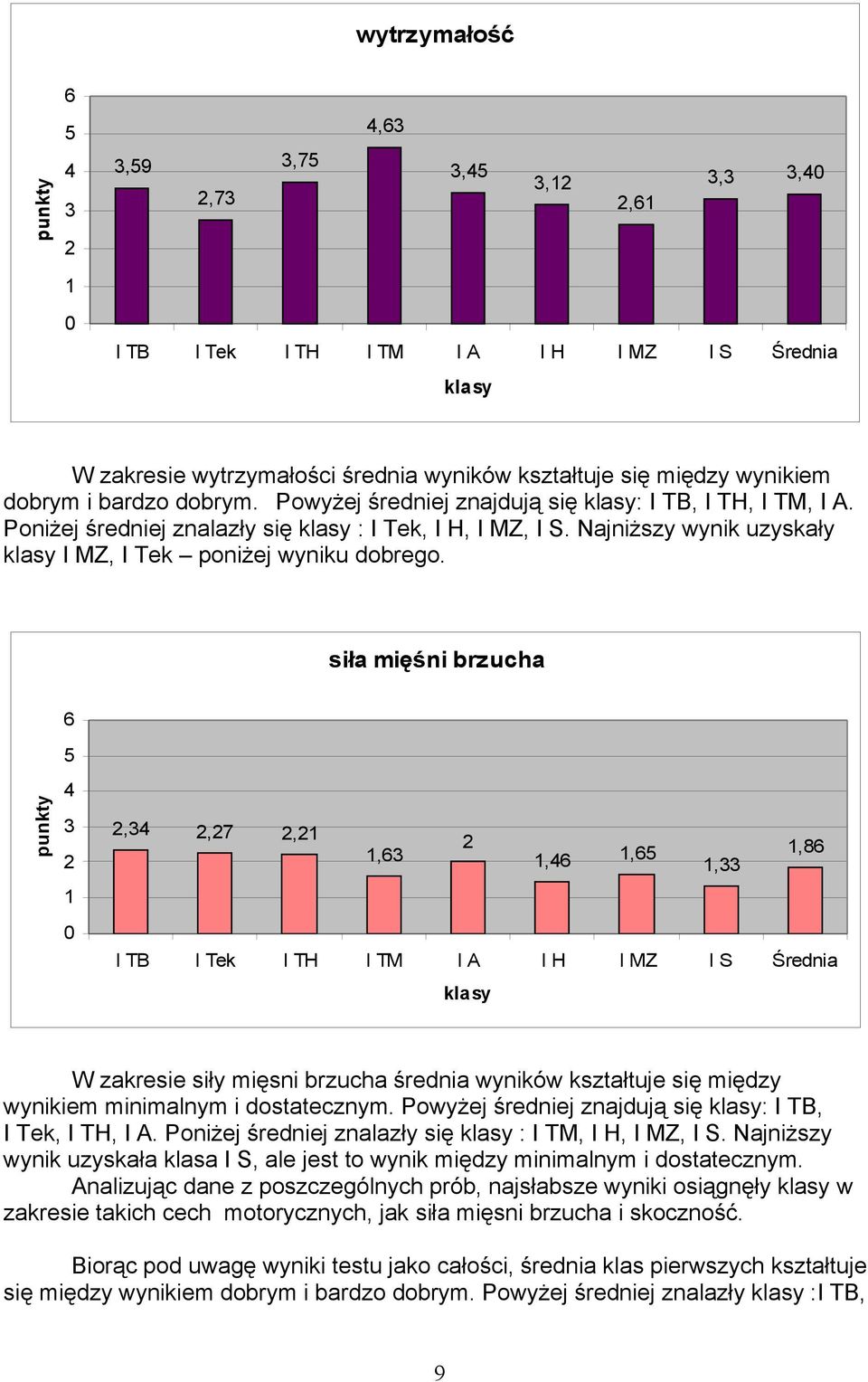 siła mięśni brzucha,,7,,,,,,8 W zakresie siły mięsni brzucha średnia wyników kształtuje się między wynikiem minimalnym i m. Powyżej średniej znajdują się : I TB, I Tek, I TH, I A.