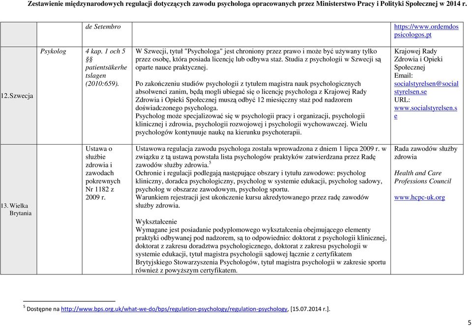 Po zakończeniu studiów psychologii z tytułem magistra nauk psychologicznych absolwenci zanim, będą mogli ubiegać się o licencję psychologa z Krajowej Rady Zdrowia i Opieki Społecznej muszą odbyć 12