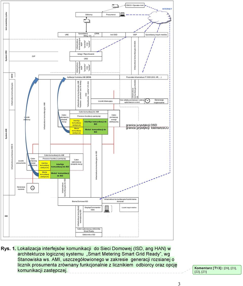 IT OSD (GIS, HR, ) System AMI Infrastruktura komunikacyjna Licznik odbiorcy Infrastruktura komunikacyjna AMI Człon wykonawczy (strażnik mocy) Infrastruktura komunikacyjna AMI "masowa - powolna" (raz