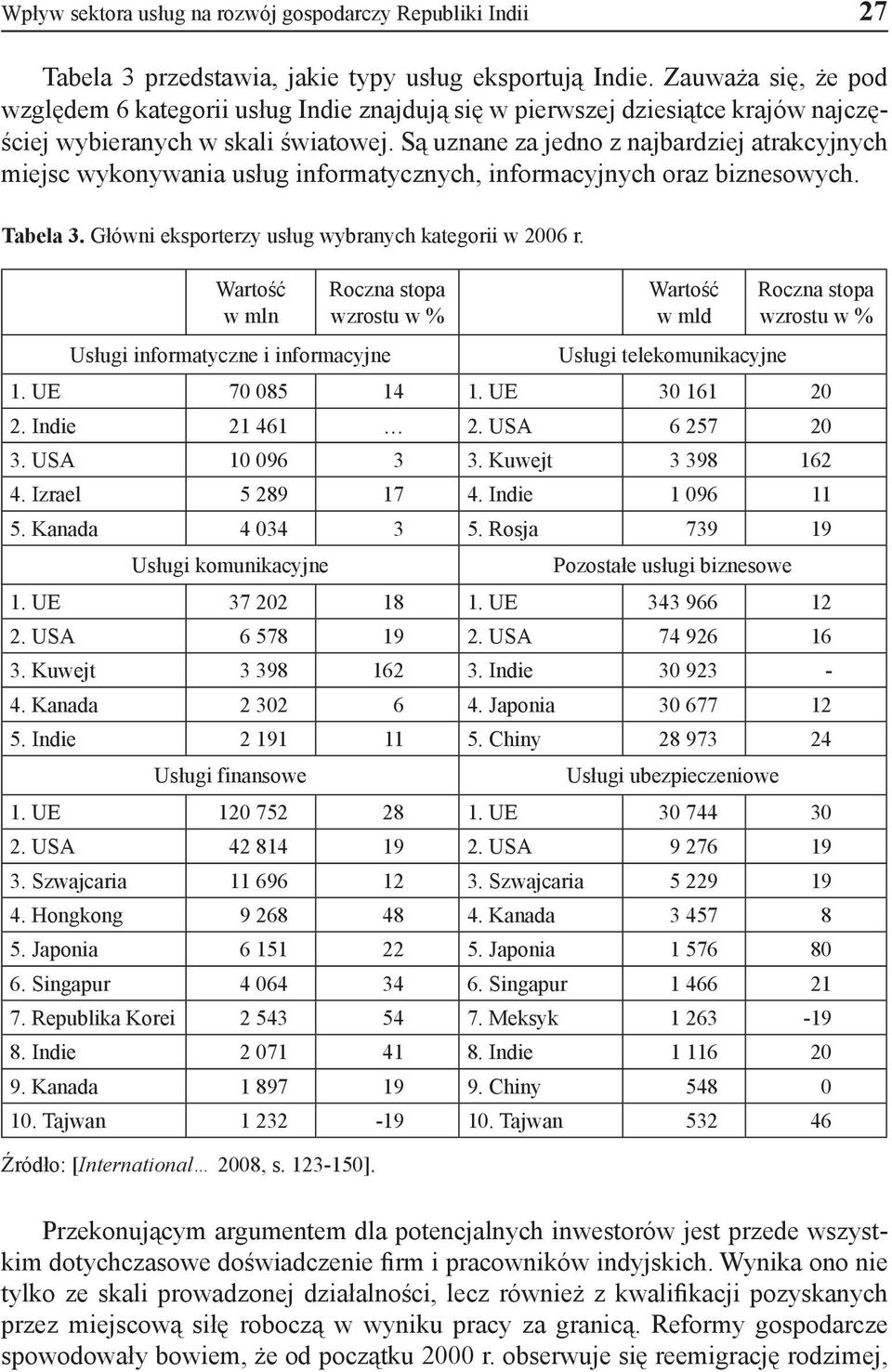 Są uznane za jedno z najbardziej atrakcyjnych miejsc wykonywania usług informatycznych, informacyjnych oraz biznesowych. Tabela 3. Główni eksporterzy usług wybranych kategorii w 2006 r.