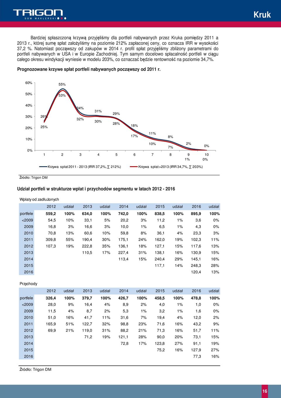 Tym samym docelowo spłacalność portfeli w ciągu całego okresu windykacji wyniesie w modelu 23%, co oznaczać będzie rentowność na poziomie 34,7%.